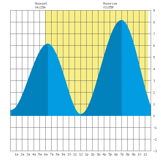 Goodnews Bay entrance tide chart for Sunday, May 24, 2026