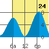 Goodnews Bay entrance tide chart for Sunday, May 24, 2026