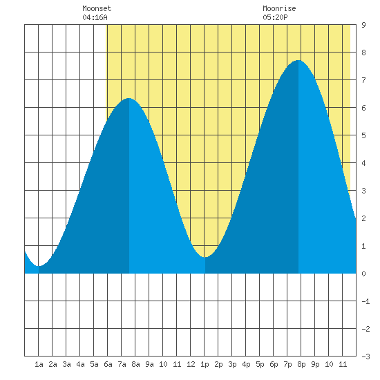 Goodnews Bay entrance tide chart for Monday, May 25, 2026