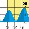 Goodnews Bay entrance tide chart for Monday, May 25, 2026