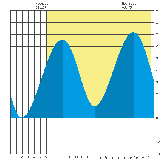 Goodnews Bay entrance tide chart for Tuesday, May 26, 2026