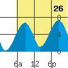 Goodnews Bay entrance tide chart for Tuesday, May 26, 2026