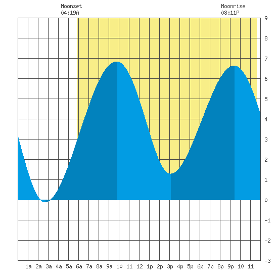 Goodnews Bay entrance tide chart for Wednesday, May 27, 2026