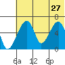 Goodnews Bay entrance tide chart for Wednesday, May 27, 2026