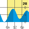 Goodnews Bay entrance tide chart for Thursday, May 28, 2026