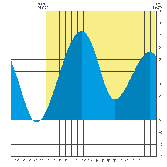 Goodnews Bay entrance tide chart for Friday, May 29, 2026