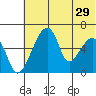 Goodnews Bay entrance tide chart for Friday, May 29, 2026