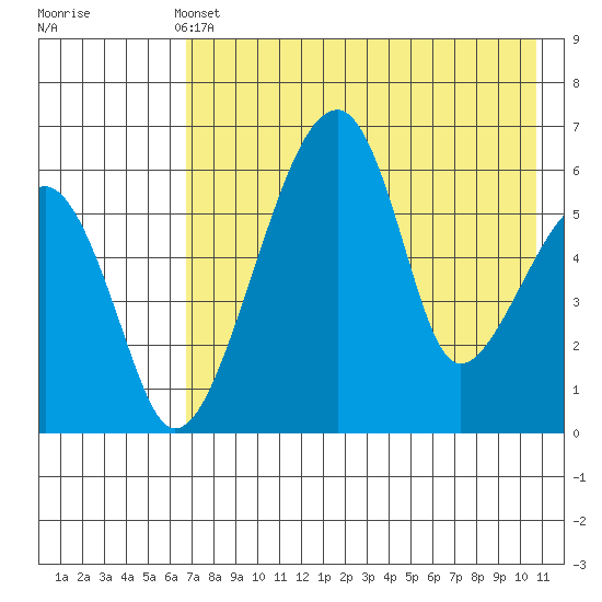 Goodnews Bay entrance tide chart for Saturday, May 2, 2026