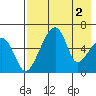 Goodnews Bay entrance tide chart for Saturday, May 2, 2026