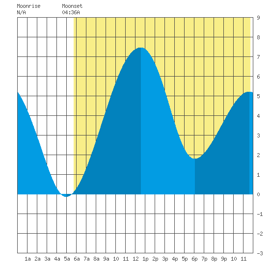 Goodnews Bay entrance tide chart for Saturday, May 30, 2026