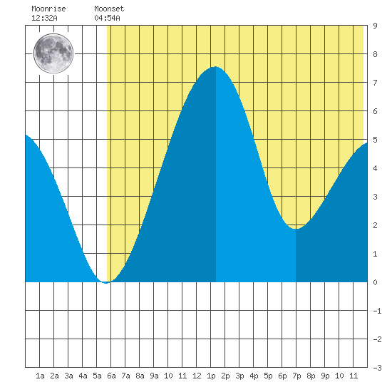 Goodnews Bay entrance tide chart for Sunday, May 31, 2026