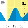 Goodnews Bay entrance tide chart for Sunday, May 31, 2026