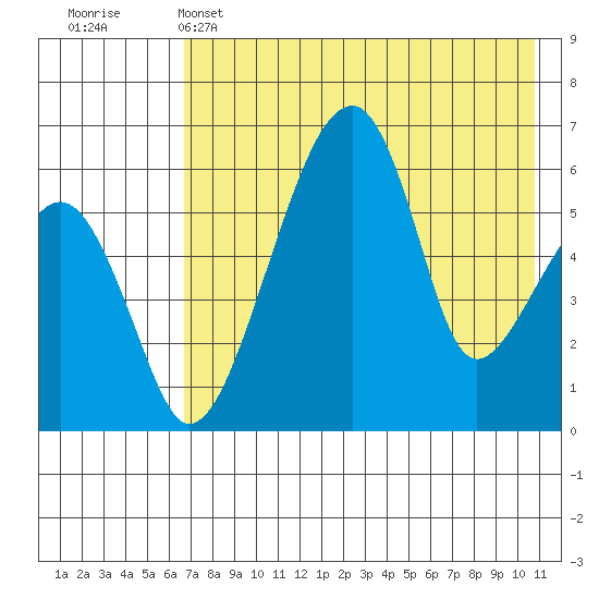 Goodnews Bay entrance tide chart for Sunday, May 3, 2026
