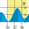 Goodnews Bay entrance tide chart for Sunday, May 3, 2026