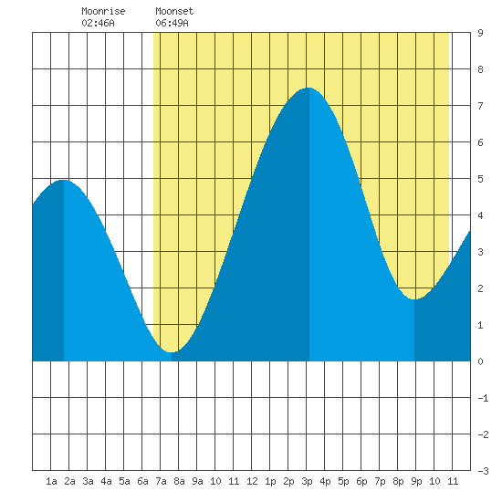 Goodnews Bay entrance tide chart for Monday, May 4, 2026