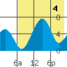 Goodnews Bay entrance tide chart for Monday, May 4, 2026