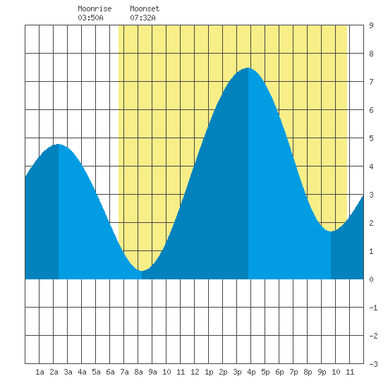 Goodnews Bay entrance tide chart for Tuesday, May 5, 2026