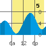 Goodnews Bay entrance tide chart for Tuesday, May 5, 2026