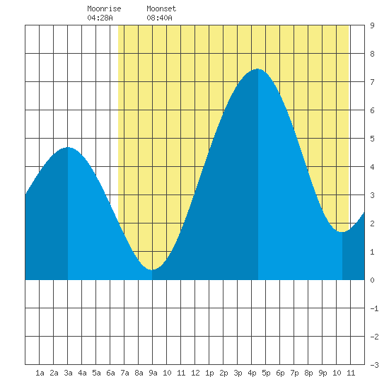Goodnews Bay entrance tide chart for Wednesday, May 6, 2026
