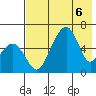 Goodnews Bay entrance tide chart for Wednesday, May 6, 2026