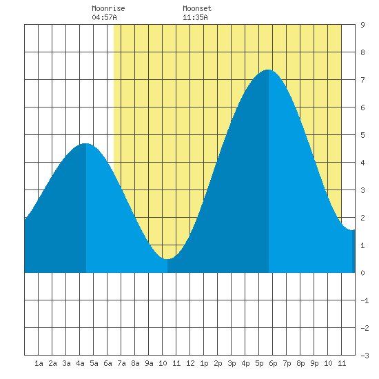 Goodnews Bay entrance tide chart for Friday, May 8, 2026