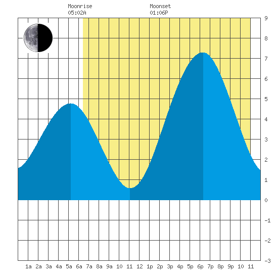 Goodnews Bay entrance tide chart for Saturday, May 9, 2026
