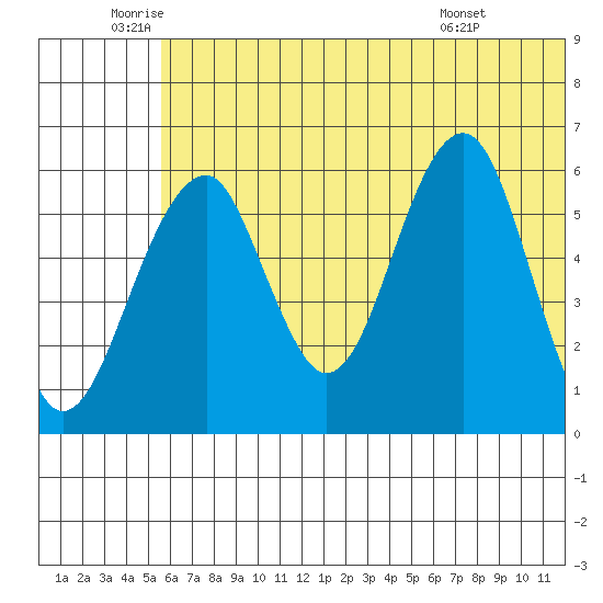 Goodnews Bay entrance tide chart for Wednesday, June 10, 2026
