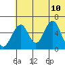 Goodnews Bay entrance tide chart for Wednesday, June 10, 2026