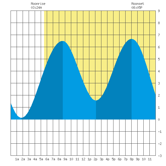 Goodnews Bay entrance tide chart for Thursday, June 11, 2026
