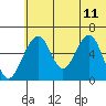 Goodnews Bay entrance tide chart for Thursday, June 11, 2026