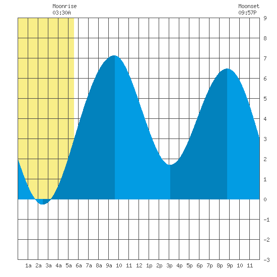 Goodnews Bay entrance tide chart for Friday, June 12, 2026