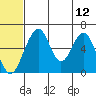 Goodnews Bay entrance tide chart for Friday, June 12, 2026
