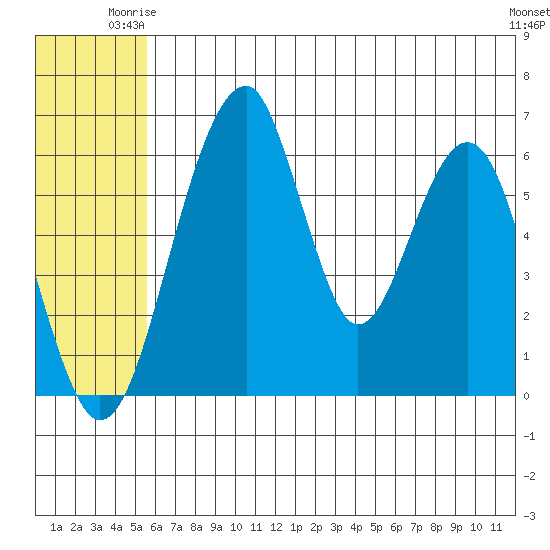 Goodnews Bay entrance tide chart for Saturday, June 13, 2026