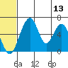 Goodnews Bay entrance tide chart for Saturday, June 13, 2026
