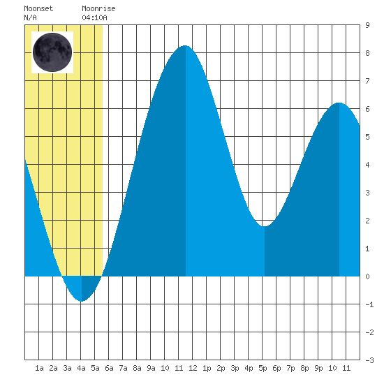 Goodnews Bay entrance tide chart for Sunday, June 14, 2026