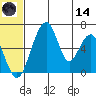 Goodnews Bay entrance tide chart for Sunday, June 14, 2026