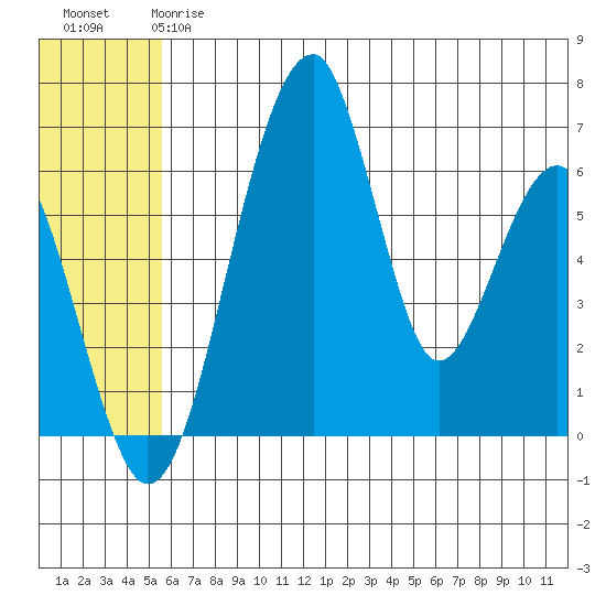Goodnews Bay entrance tide chart for Monday, June 15, 2026