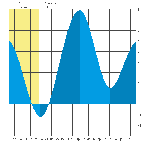 Goodnews Bay entrance tide chart for Tuesday, June 16, 2026