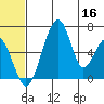 Goodnews Bay entrance tide chart for Tuesday, June 16, 2026