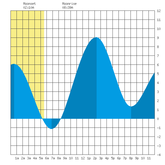 Goodnews Bay entrance tide chart for Wednesday, June 17, 2026