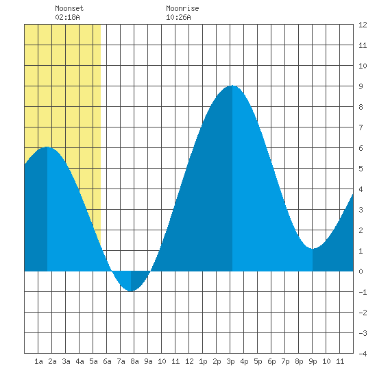 Goodnews Bay entrance tide chart for Thursday, June 18, 2026