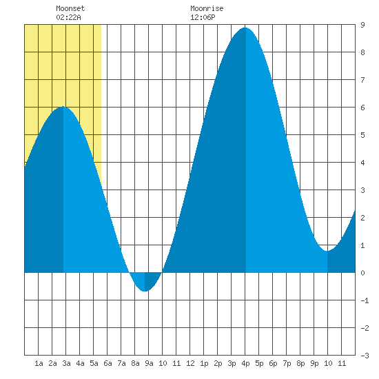 Goodnews Bay entrance tide chart for Friday, June 19, 2026
