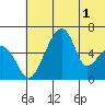 Goodnews Bay entrance tide chart for Monday, June 1, 2026