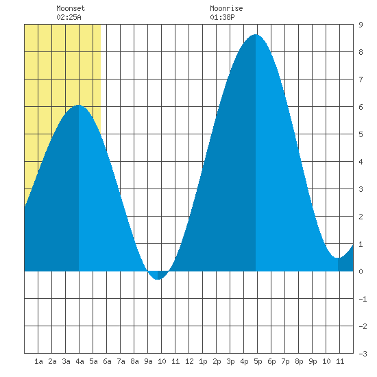 Goodnews Bay entrance tide chart for Saturday, June 20, 2026