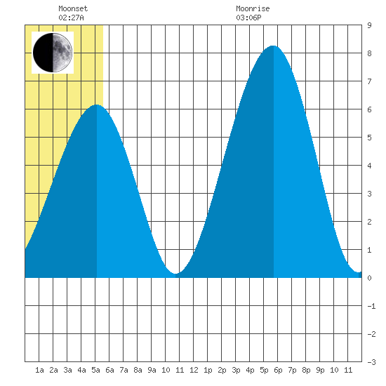 Goodnews Bay entrance tide chart for Sunday, June 21, 2026