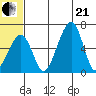 Goodnews Bay entrance tide chart for Sunday, June 21, 2026