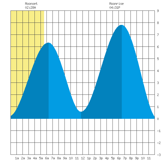 Goodnews Bay entrance tide chart for Monday, June 22, 2026