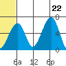 Goodnews Bay entrance tide chart for Monday, June 22, 2026