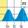 Goodnews Bay entrance tide chart for Tuesday, June 23, 2026