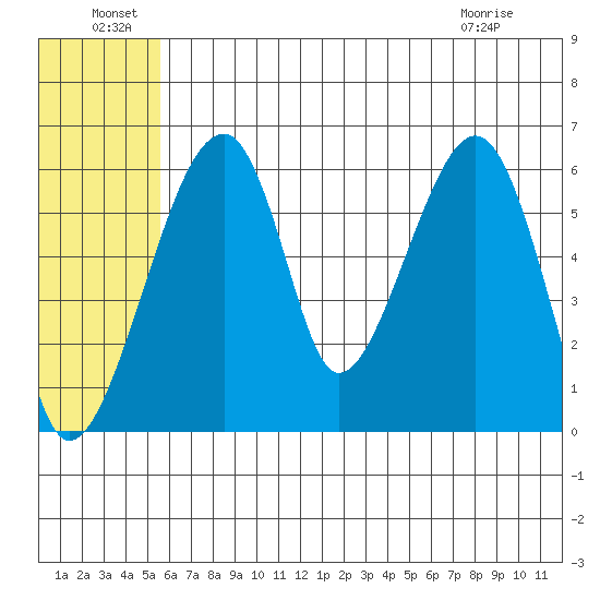Goodnews Bay entrance tide chart for Wednesday, June 24, 2026